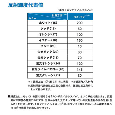 反射輝度代表値